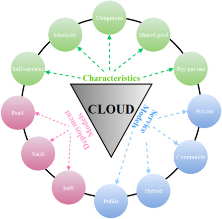 Cloud-Based Construction Measurements